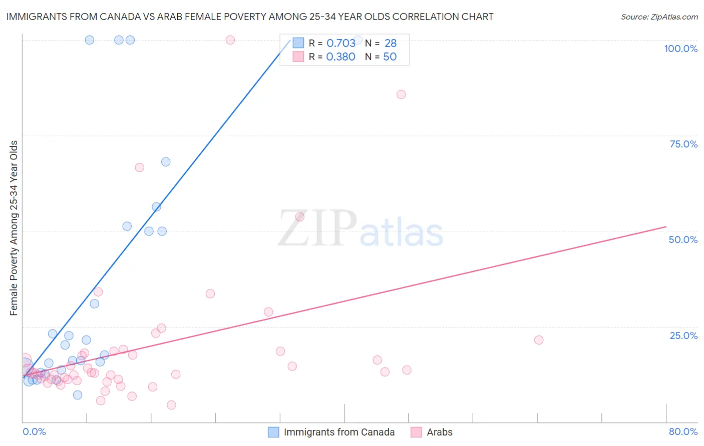 Immigrants from Canada vs Arab Female Poverty Among 25-34 Year Olds