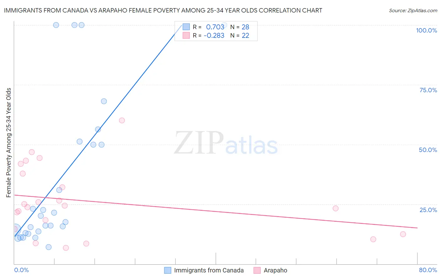 Immigrants from Canada vs Arapaho Female Poverty Among 25-34 Year Olds