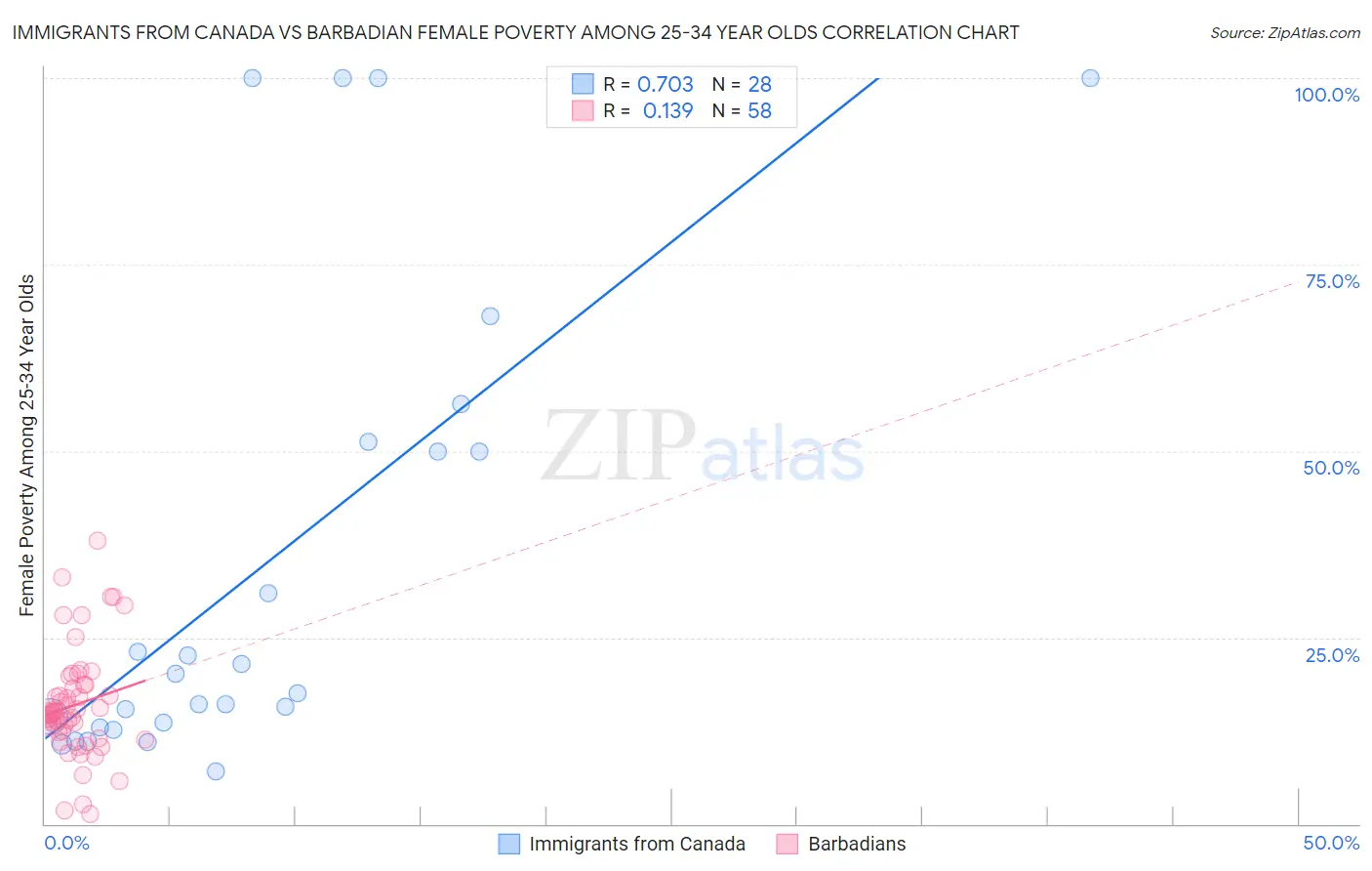 Immigrants from Canada vs Barbadian Female Poverty Among 25-34 Year Olds