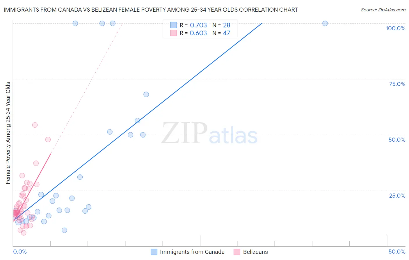 Immigrants from Canada vs Belizean Female Poverty Among 25-34 Year Olds