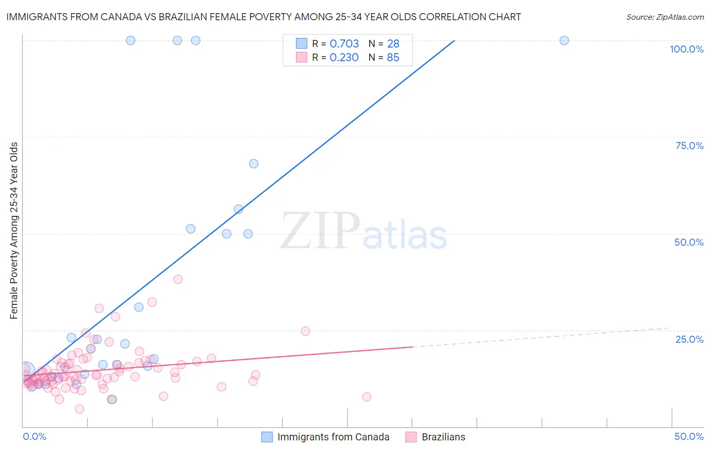 Immigrants from Canada vs Brazilian Female Poverty Among 25-34 Year Olds