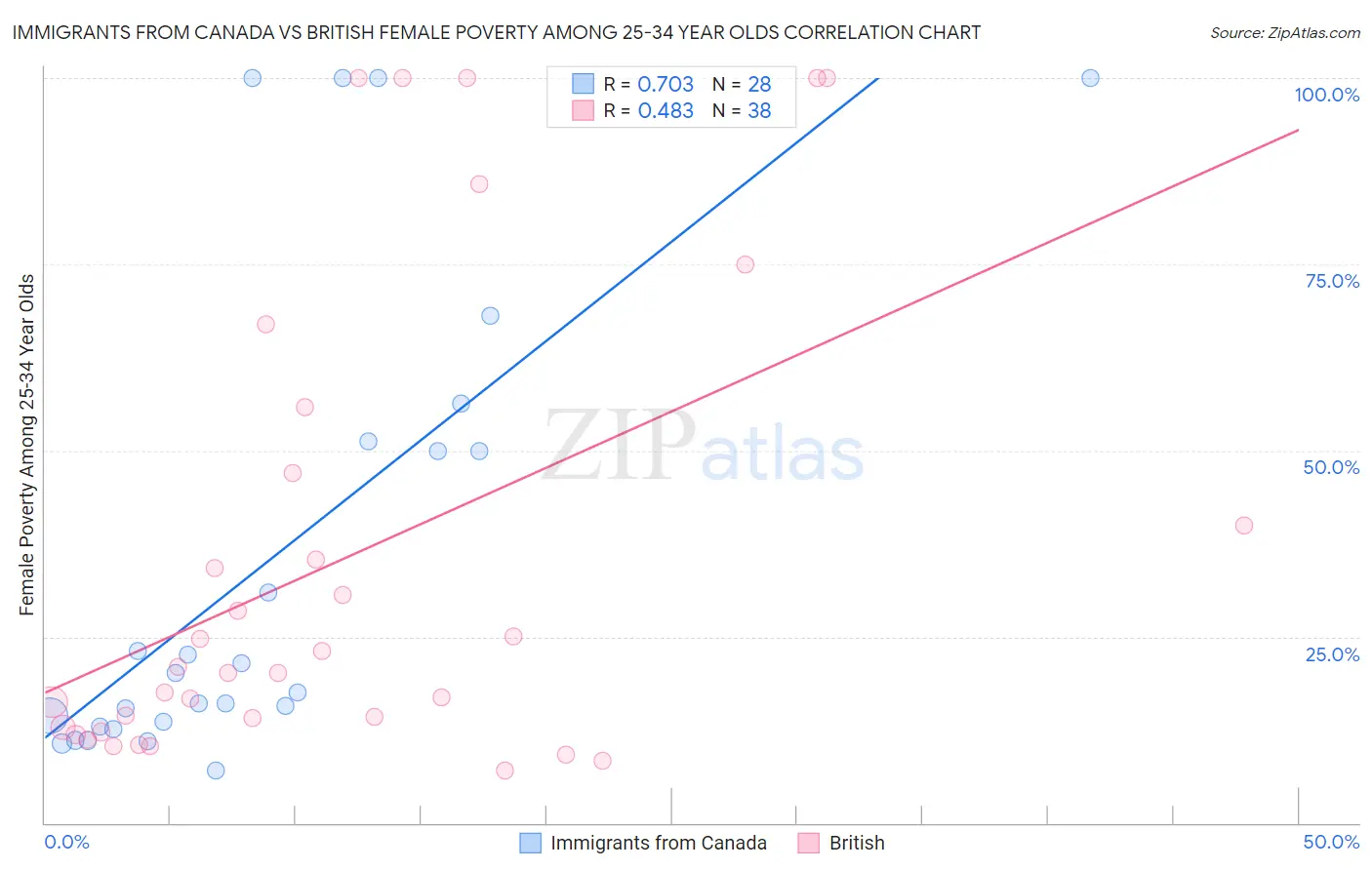Immigrants from Canada vs British Female Poverty Among 25-34 Year Olds