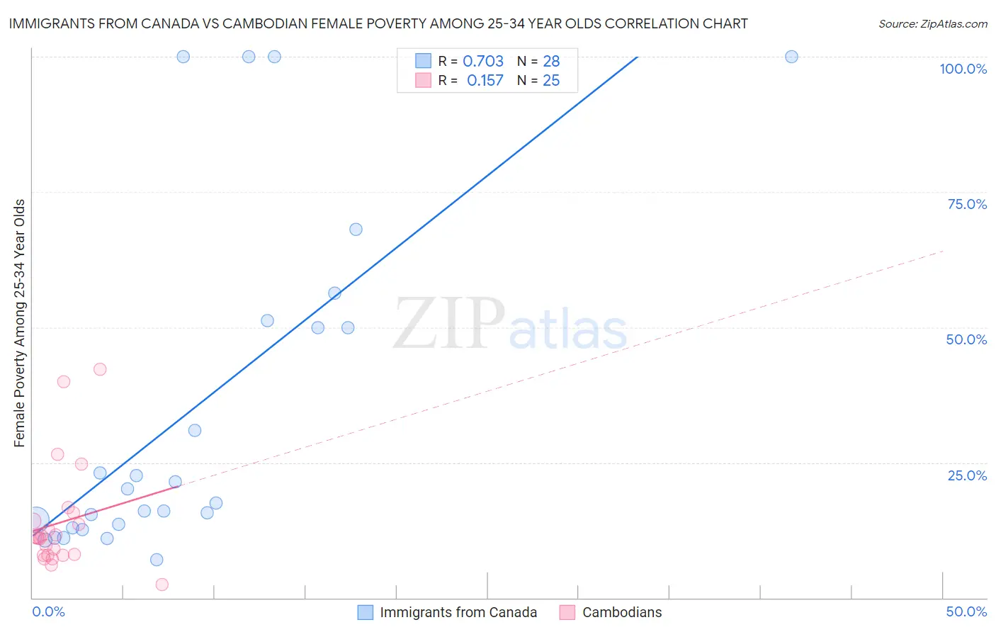 Immigrants from Canada vs Cambodian Female Poverty Among 25-34 Year Olds