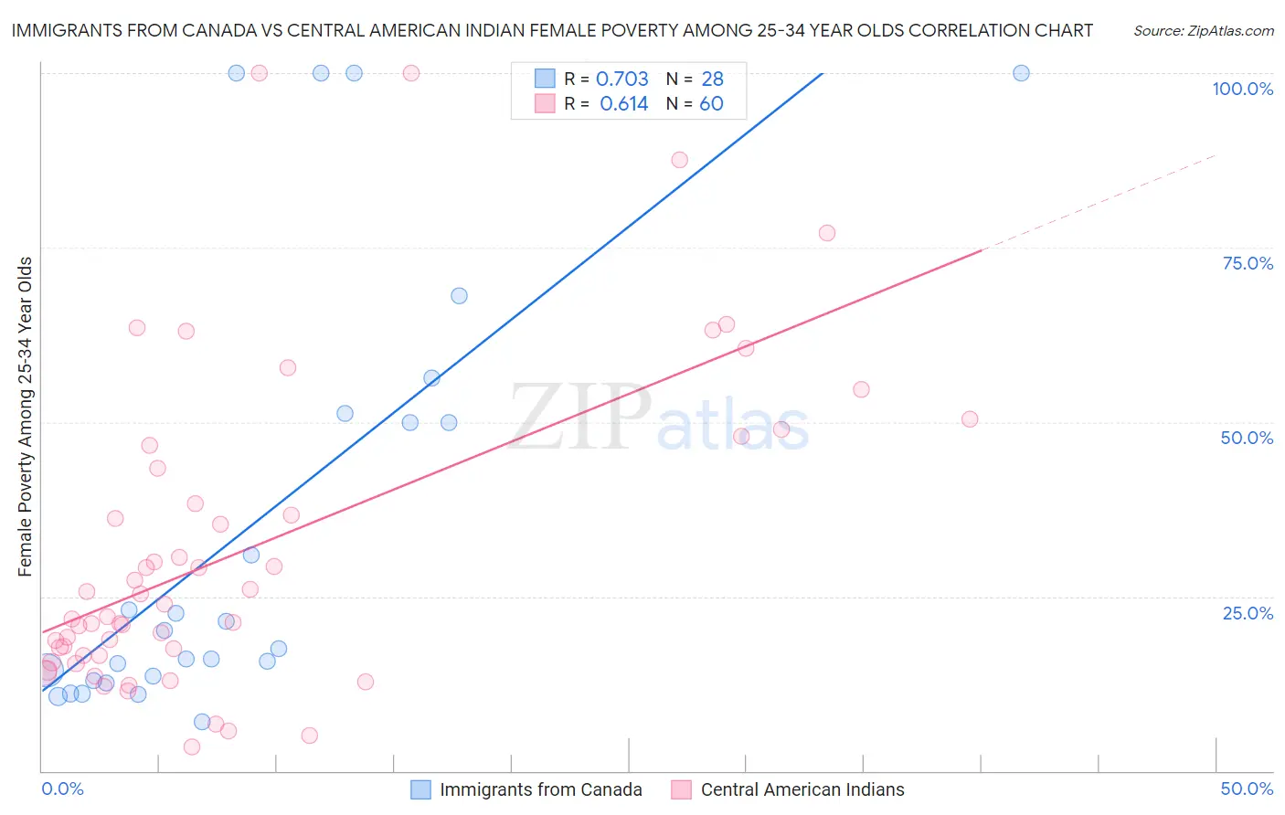Immigrants from Canada vs Central American Indian Female Poverty Among 25-34 Year Olds