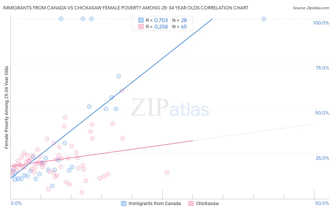 Immigrants from Canada vs Chickasaw Female Poverty Among 25-34 Year Olds