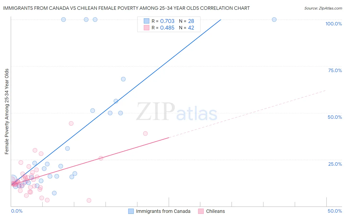 Immigrants from Canada vs Chilean Female Poverty Among 25-34 Year Olds