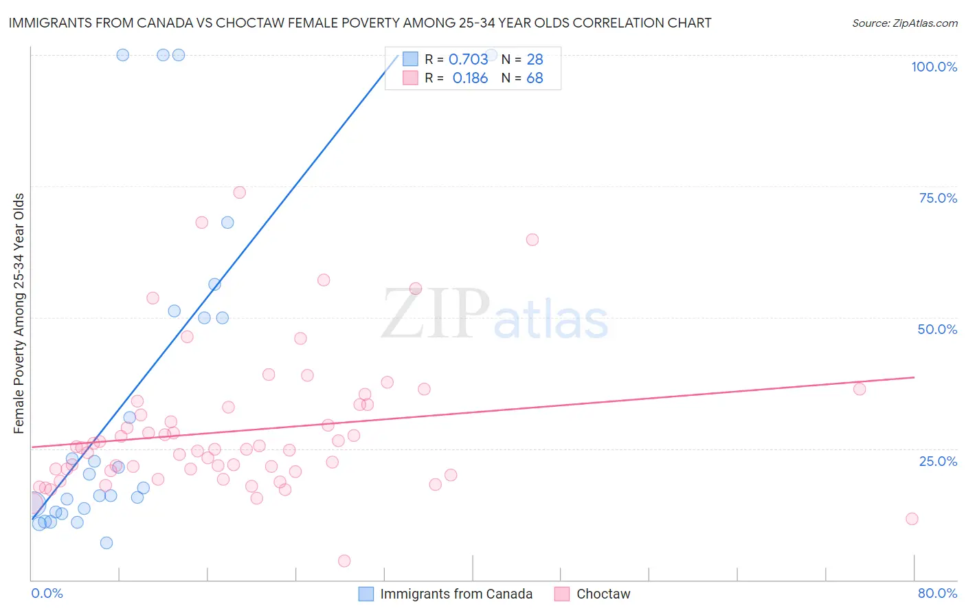 Immigrants from Canada vs Choctaw Female Poverty Among 25-34 Year Olds