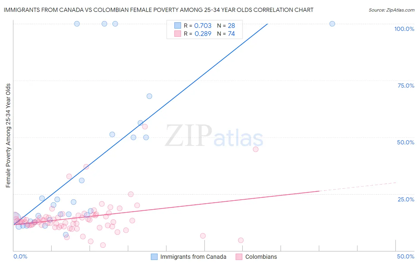 Immigrants from Canada vs Colombian Female Poverty Among 25-34 Year Olds