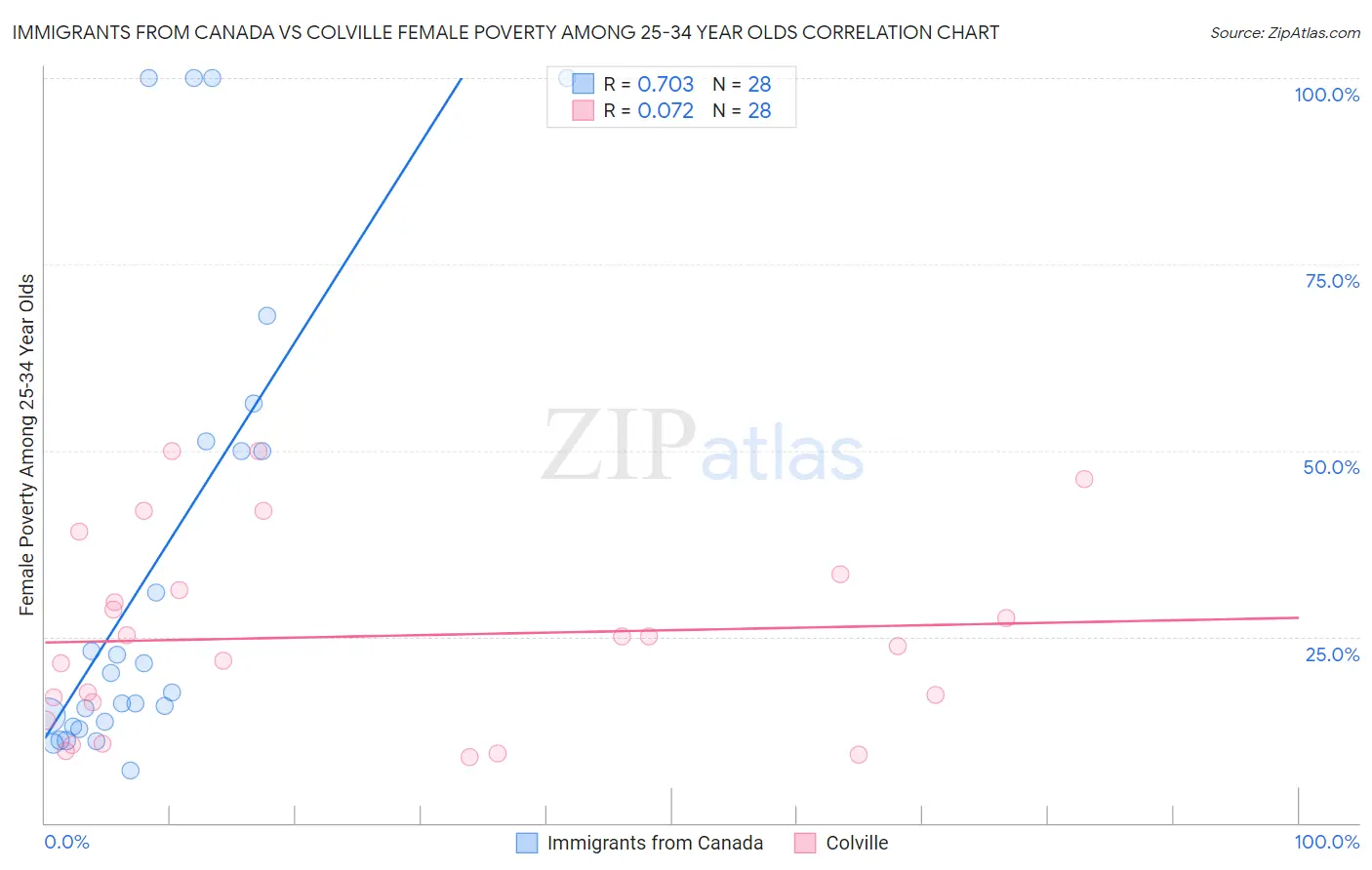 Immigrants from Canada vs Colville Female Poverty Among 25-34 Year Olds