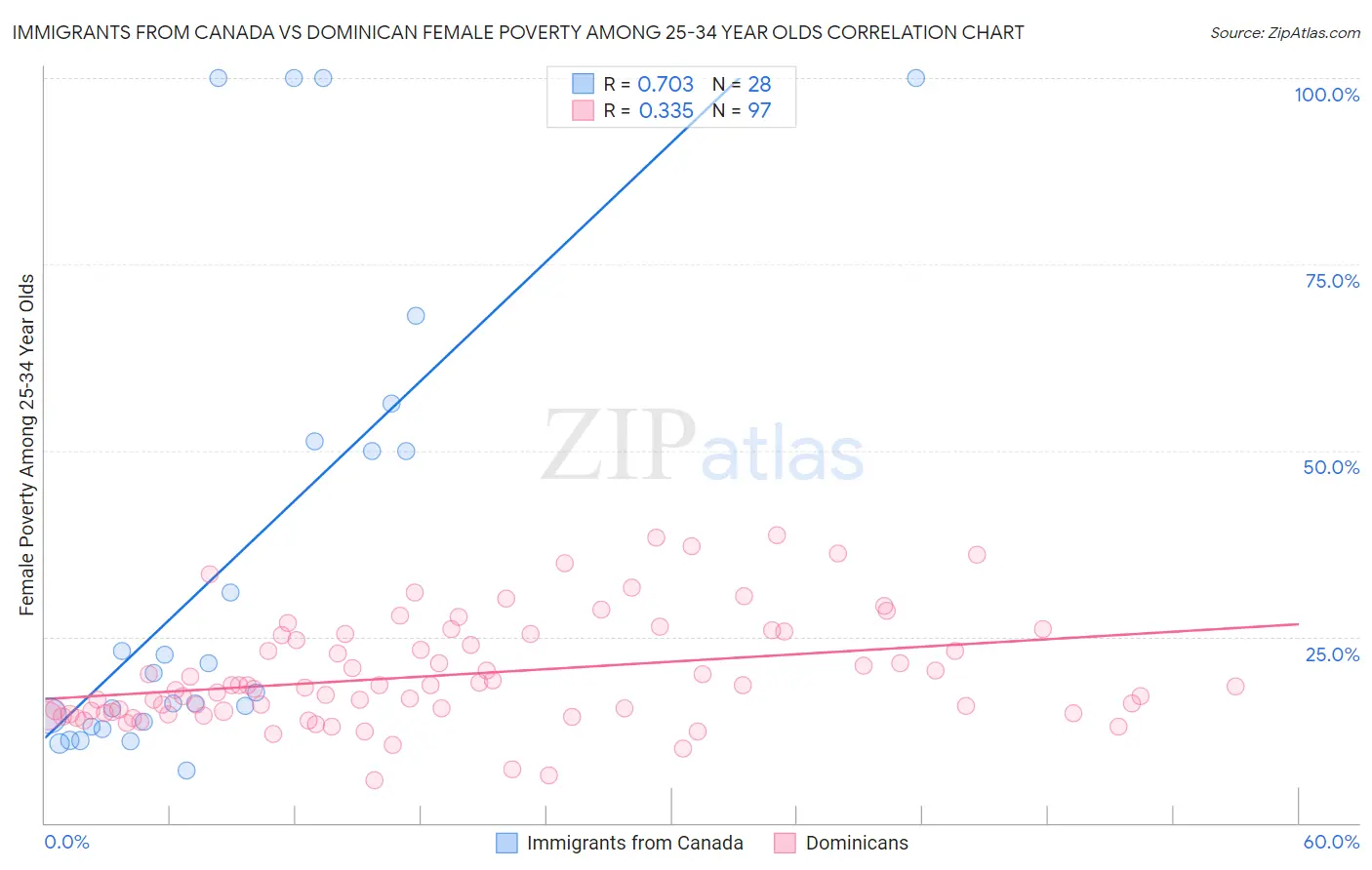 Immigrants from Canada vs Dominican Female Poverty Among 25-34 Year Olds
