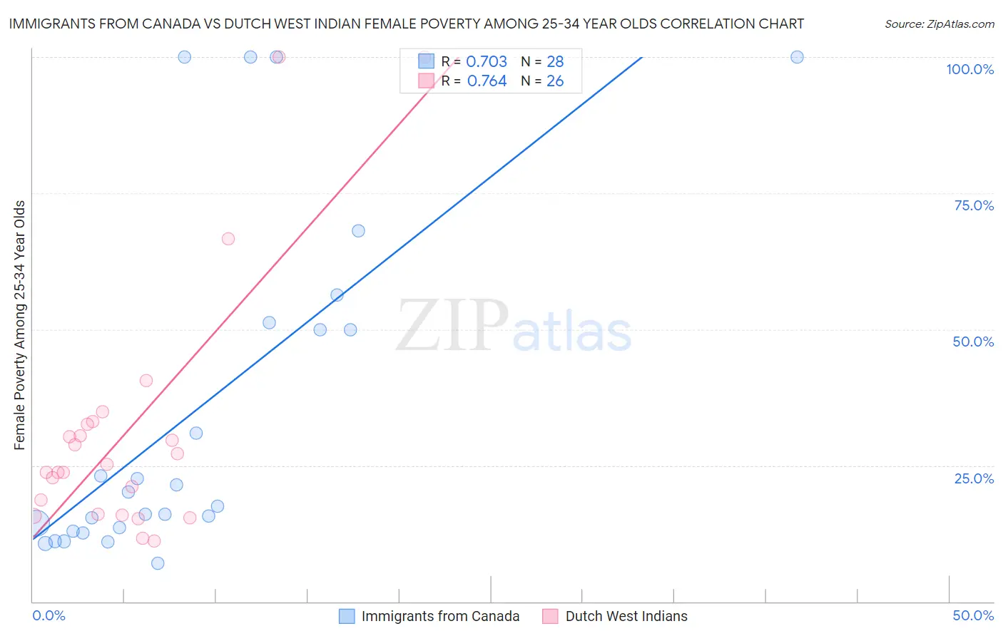 Immigrants from Canada vs Dutch West Indian Female Poverty Among 25-34 Year Olds