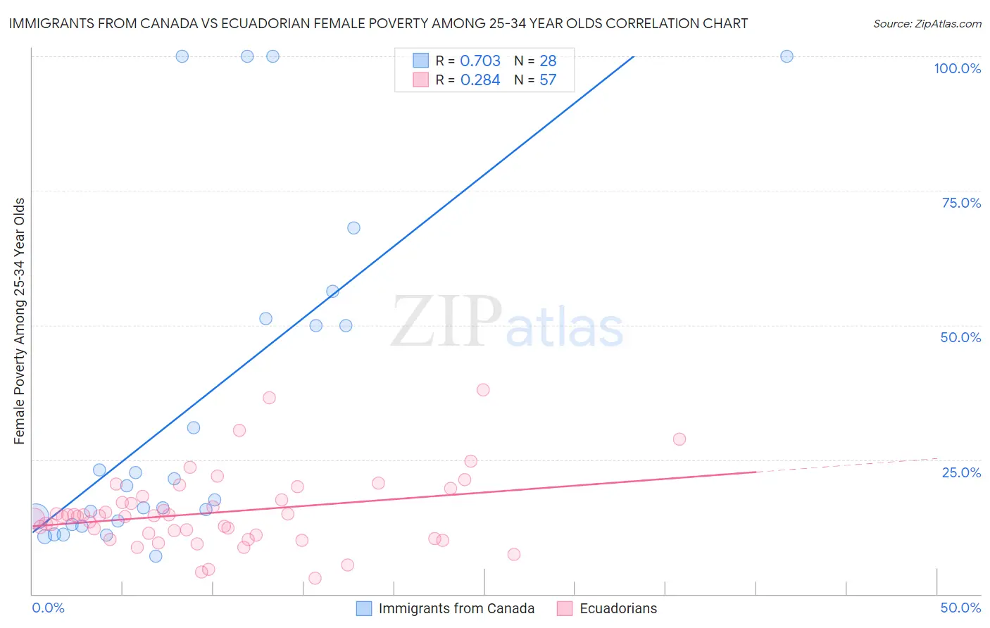 Immigrants from Canada vs Ecuadorian Female Poverty Among 25-34 Year Olds