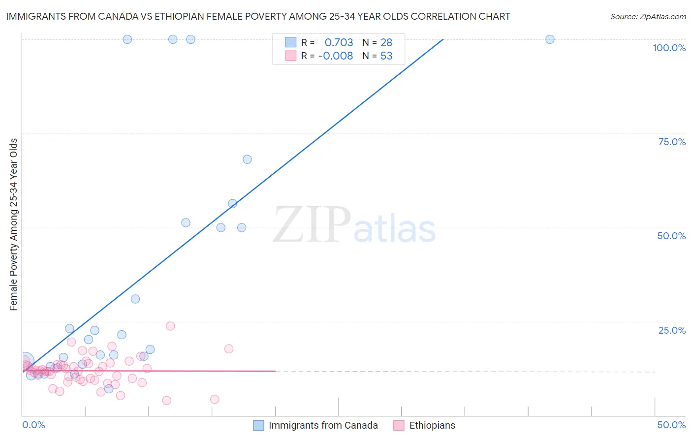 Immigrants from Canada vs Ethiopian Female Poverty Among 25-34 Year Olds