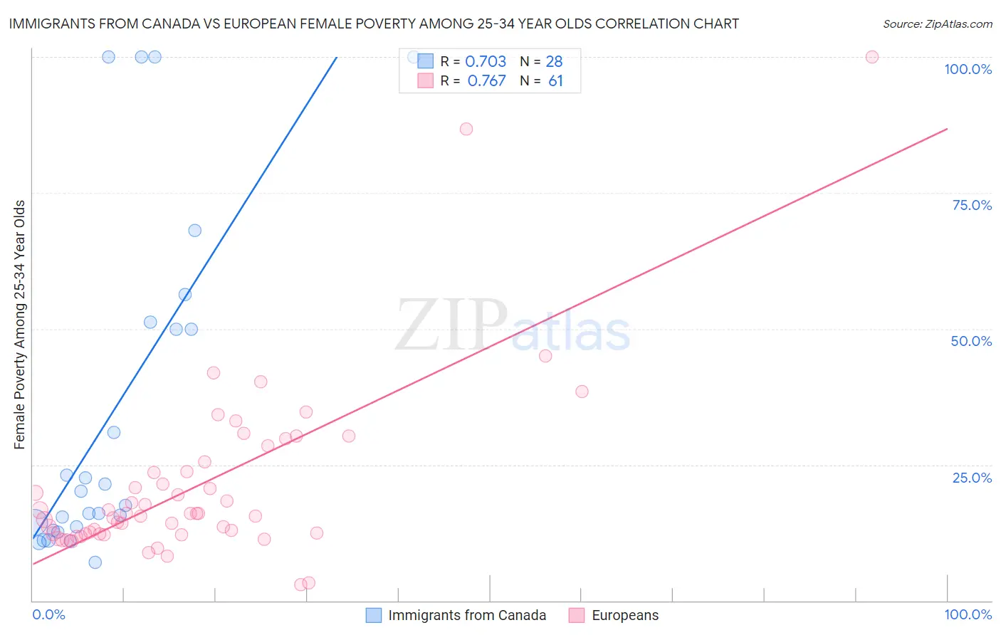 Immigrants from Canada vs European Female Poverty Among 25-34 Year Olds