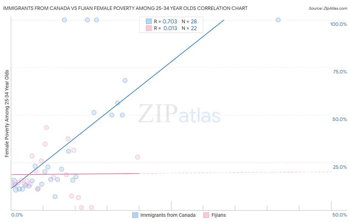 Immigrants from Canada vs Fijian Female Poverty Among 25-34 Year Olds