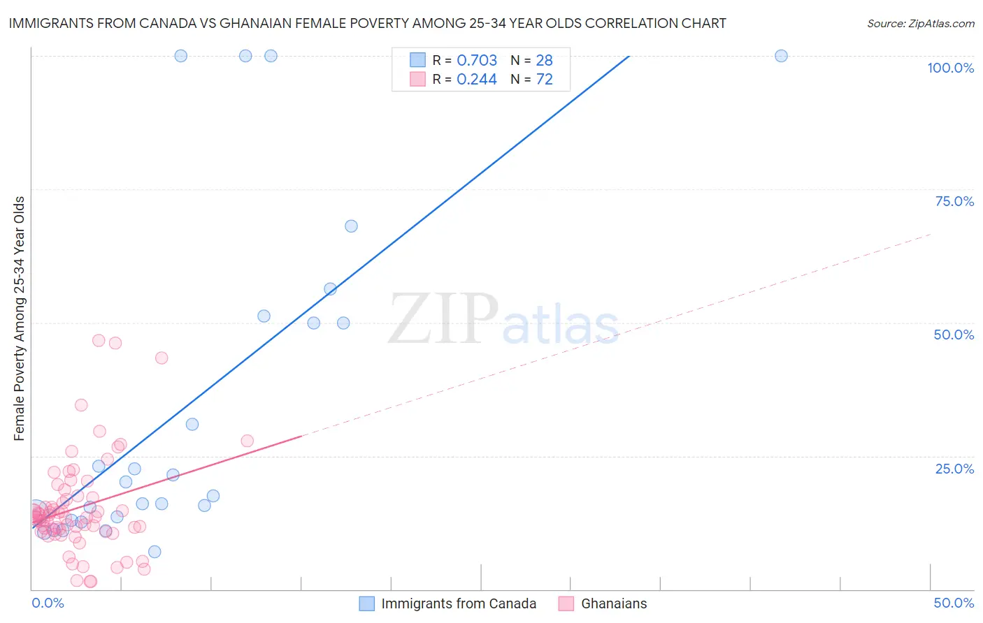 Immigrants from Canada vs Ghanaian Female Poverty Among 25-34 Year Olds