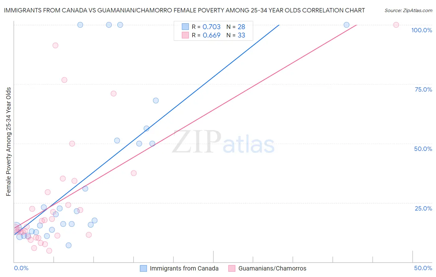Immigrants from Canada vs Guamanian/Chamorro Female Poverty Among 25-34 Year Olds