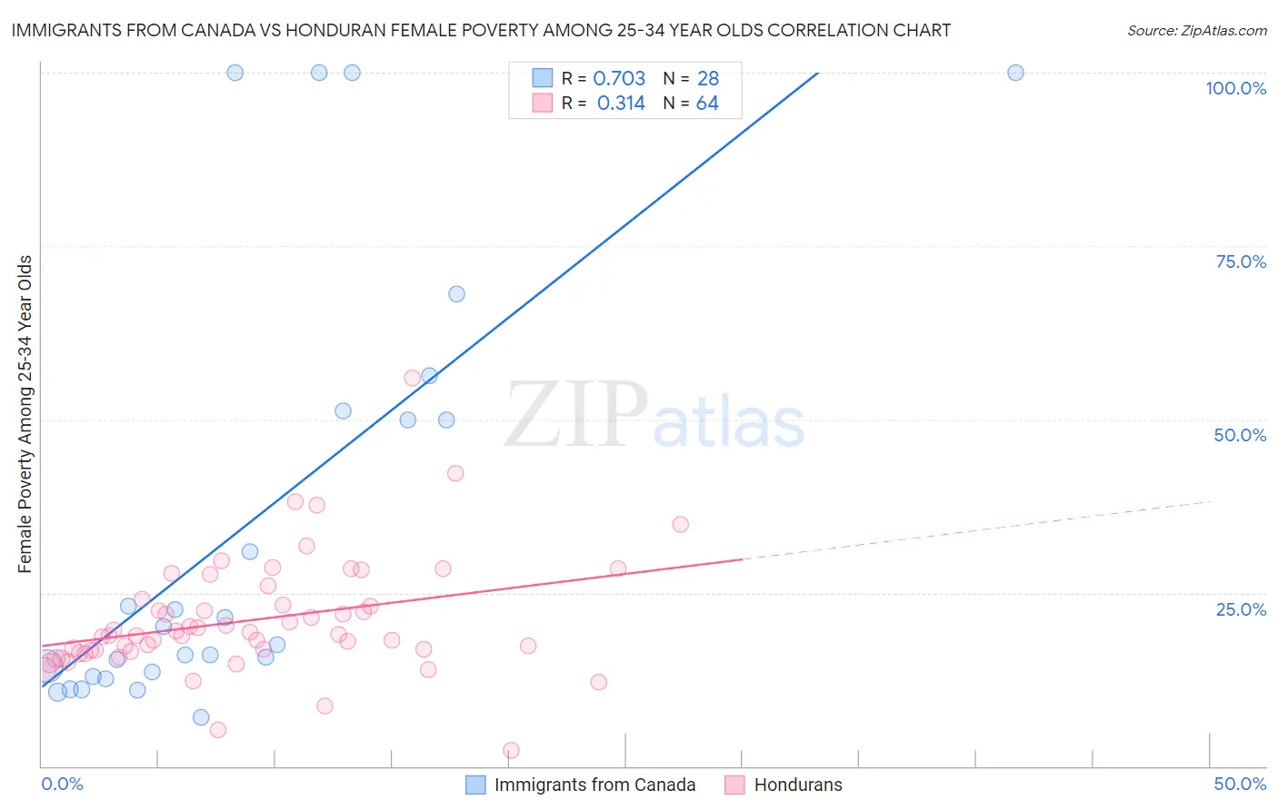 Immigrants from Canada vs Honduran Female Poverty Among 25-34 Year Olds