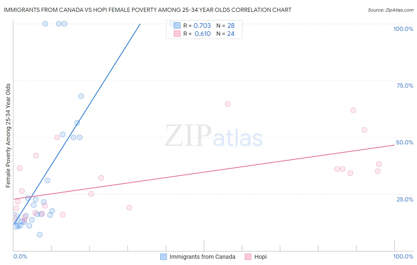 Immigrants from Canada vs Hopi Female Poverty Among 25-34 Year Olds