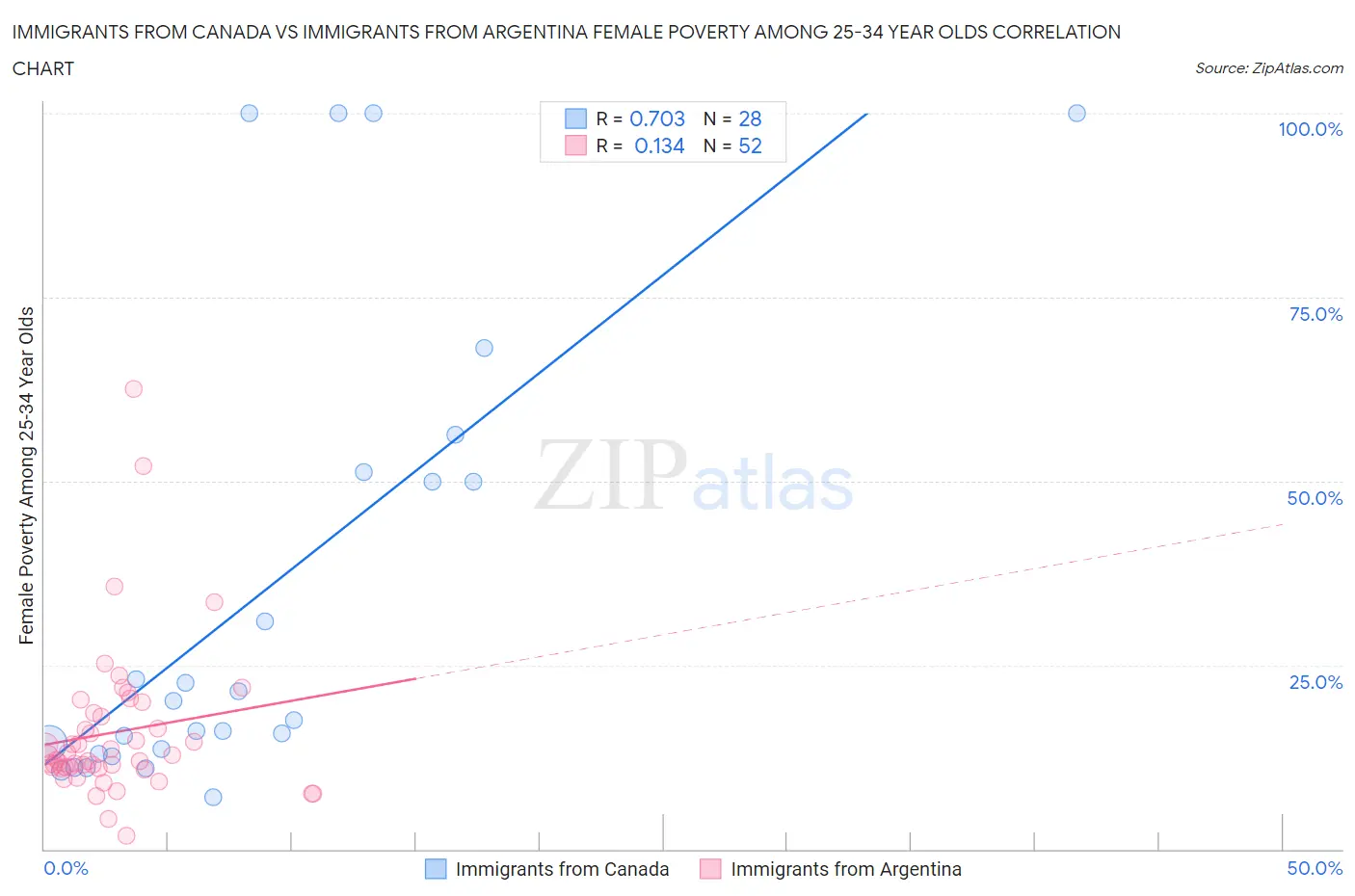 Immigrants from Canada vs Immigrants from Argentina Female Poverty Among 25-34 Year Olds