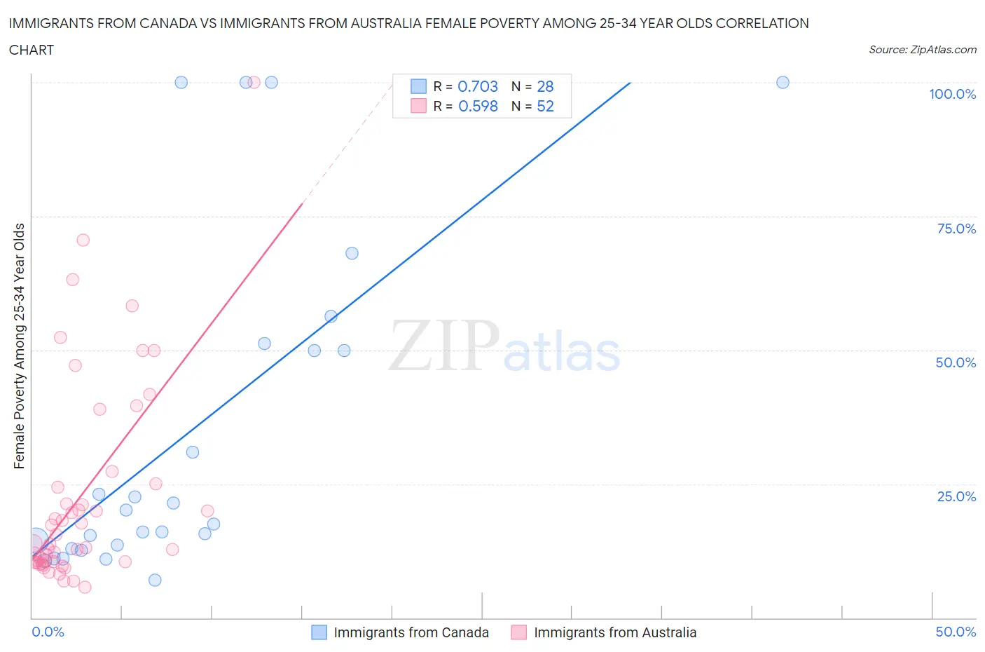 Immigrants from Canada vs Immigrants from Australia Female Poverty Among 25-34 Year Olds