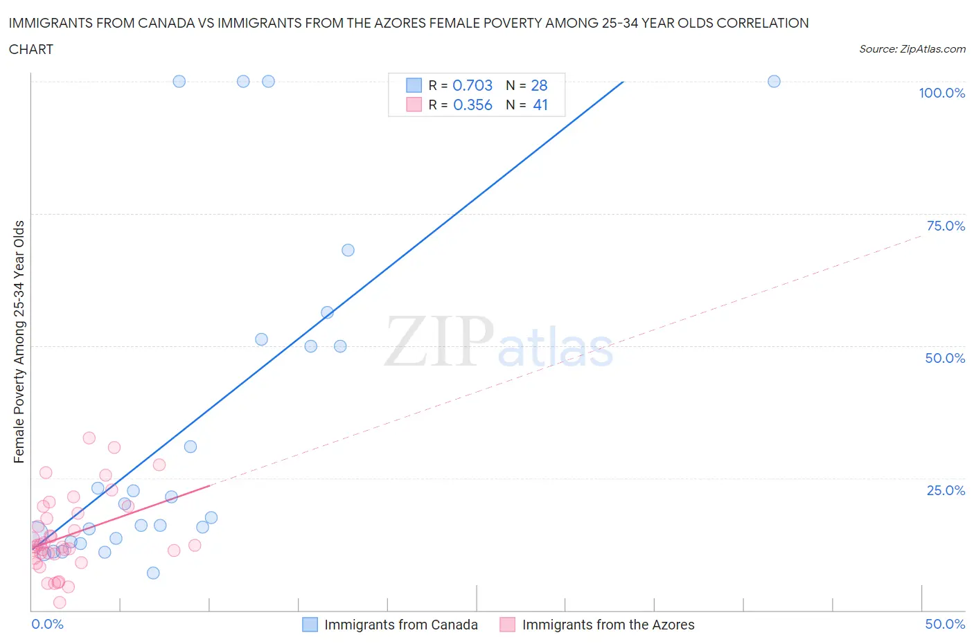Immigrants from Canada vs Immigrants from the Azores Female Poverty Among 25-34 Year Olds