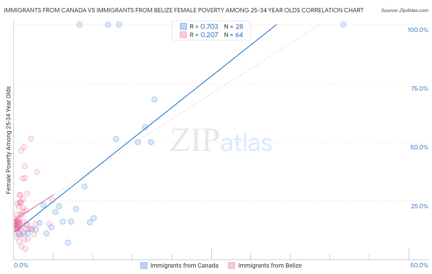 Immigrants from Canada vs Immigrants from Belize Female Poverty Among 25-34 Year Olds