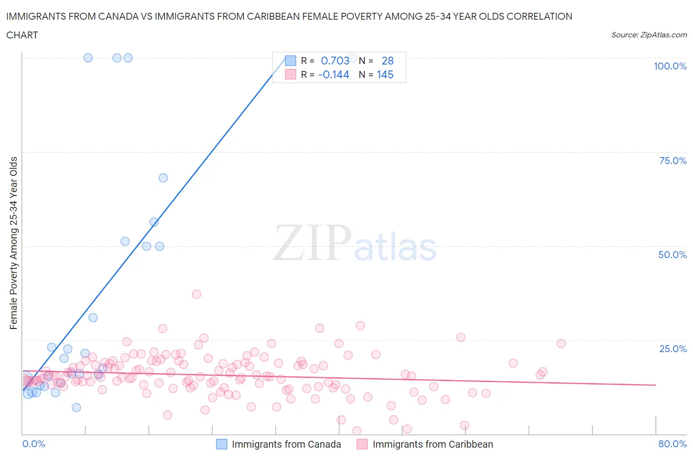 Immigrants from Canada vs Immigrants from Caribbean Female Poverty Among 25-34 Year Olds