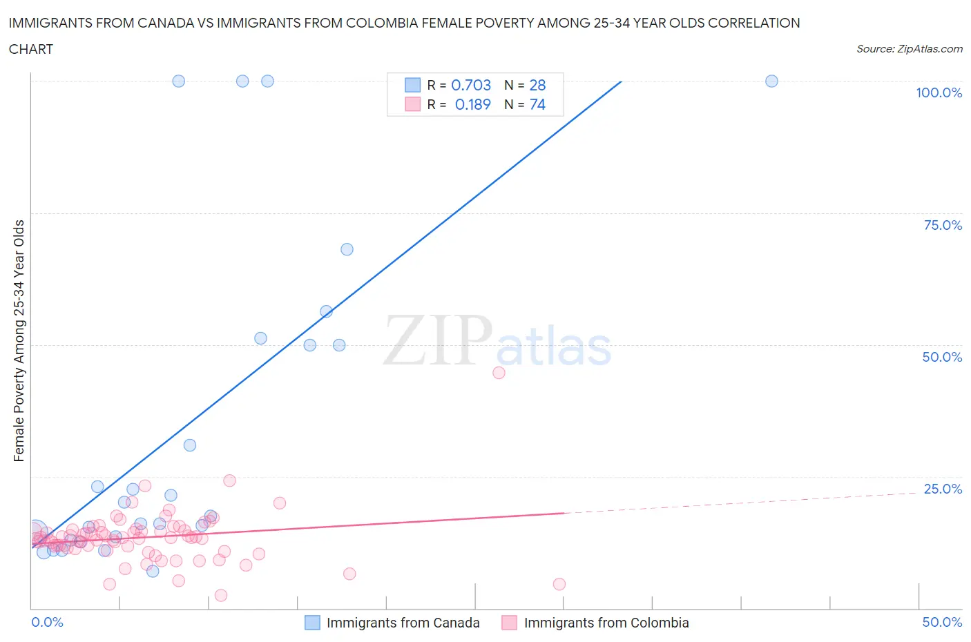 Immigrants from Canada vs Immigrants from Colombia Female Poverty Among 25-34 Year Olds