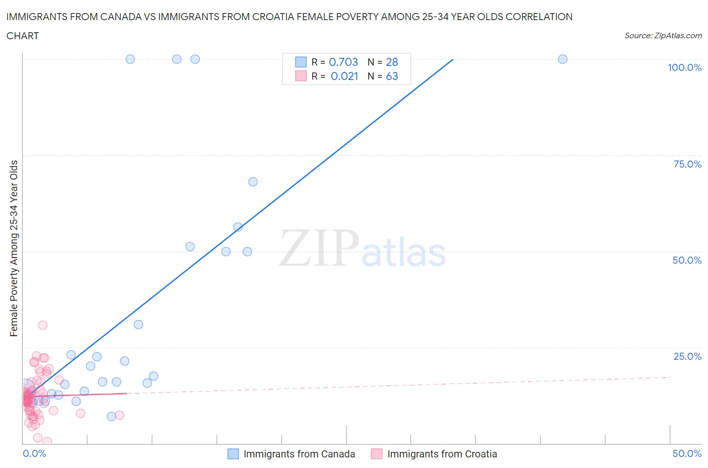 Immigrants from Canada vs Immigrants from Croatia Female Poverty Among 25-34 Year Olds