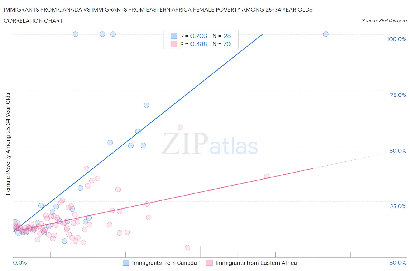 Immigrants from Canada vs Immigrants from Eastern Africa Female Poverty Among 25-34 Year Olds