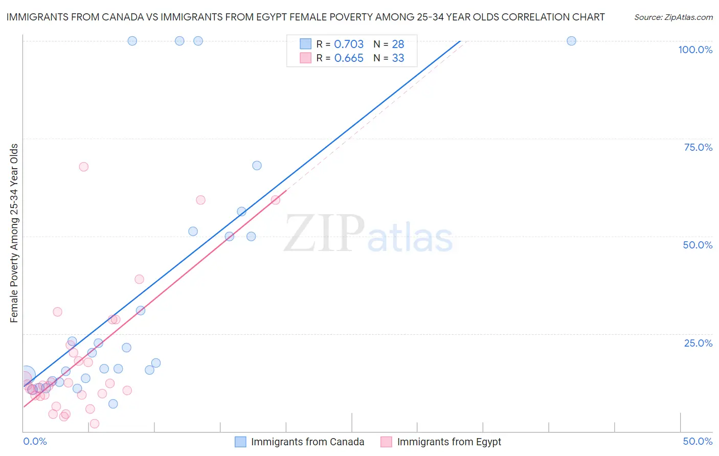 Immigrants from Canada vs Immigrants from Egypt Female Poverty Among 25-34 Year Olds