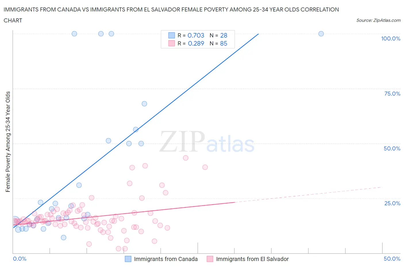 Immigrants from Canada vs Immigrants from El Salvador Female Poverty Among 25-34 Year Olds