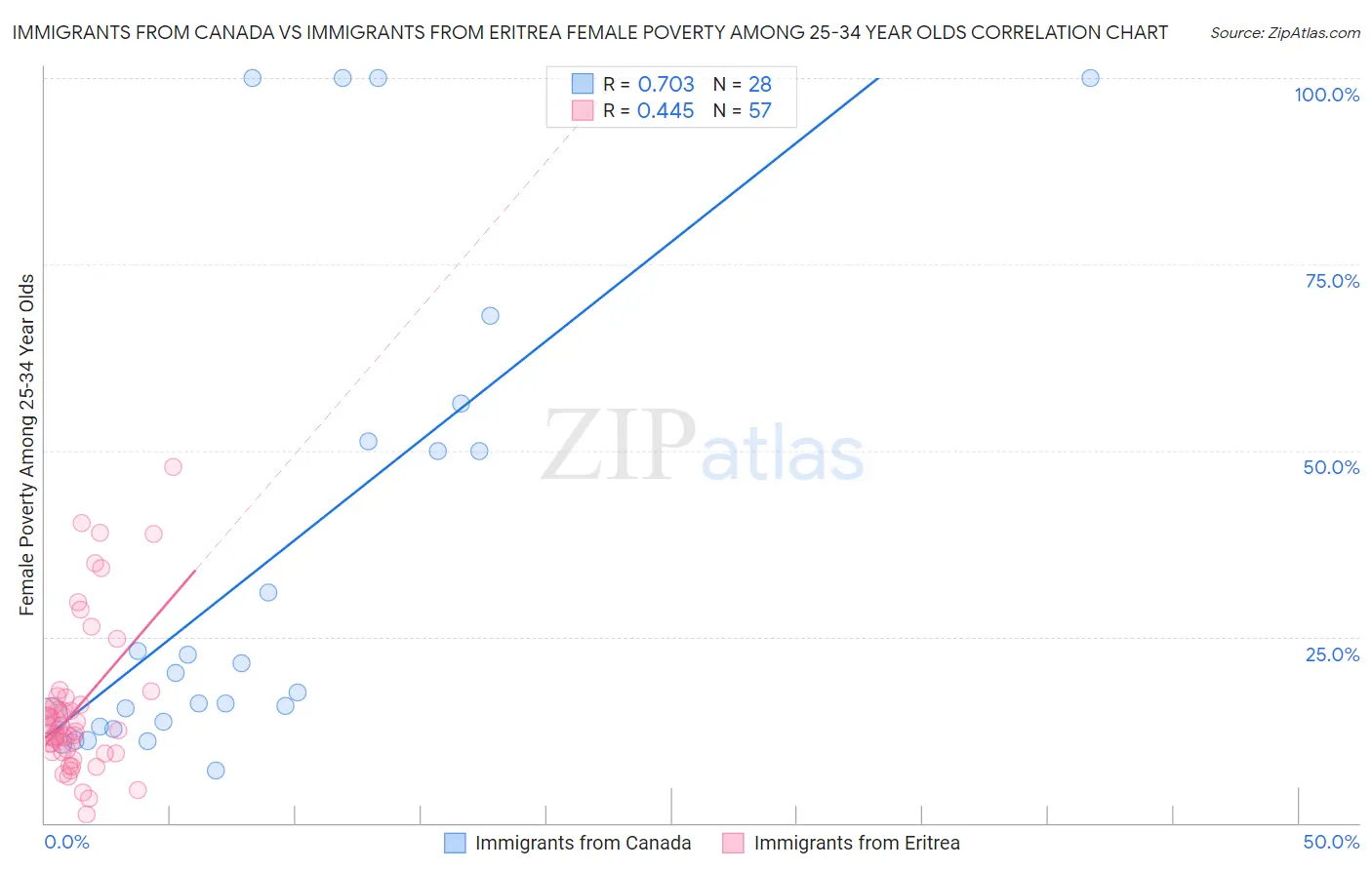 Immigrants from Canada vs Immigrants from Eritrea Female Poverty Among 25-34 Year Olds