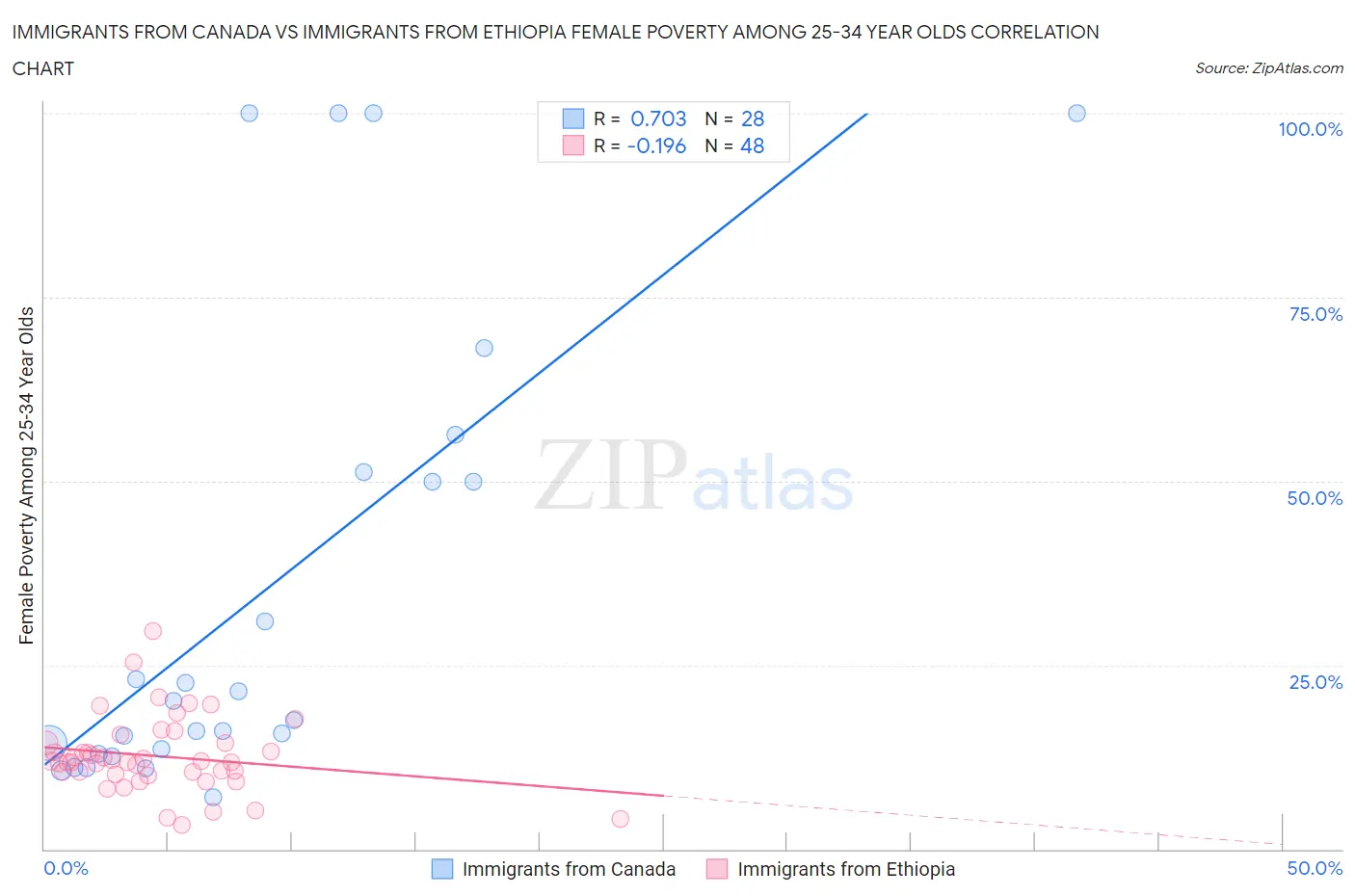 Immigrants from Canada vs Immigrants from Ethiopia Female Poverty Among 25-34 Year Olds