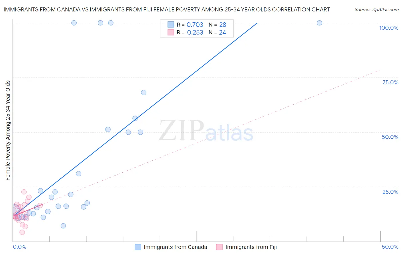 Immigrants from Canada vs Immigrants from Fiji Female Poverty Among 25-34 Year Olds