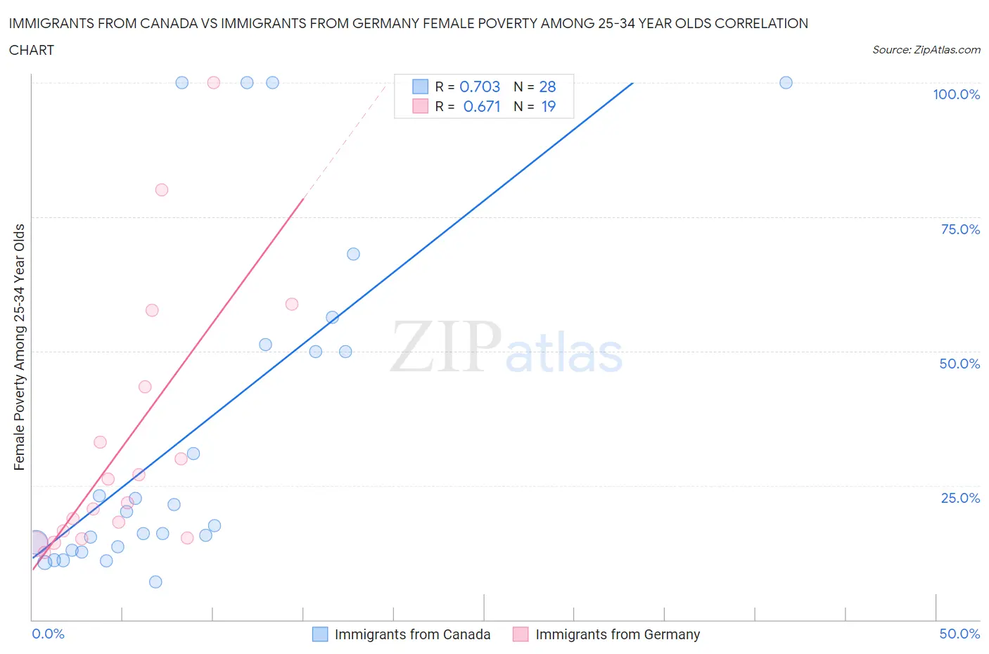 Immigrants from Canada vs Immigrants from Germany Female Poverty Among 25-34 Year Olds