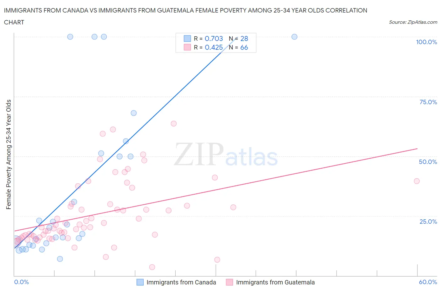 Immigrants from Canada vs Immigrants from Guatemala Female Poverty Among 25-34 Year Olds