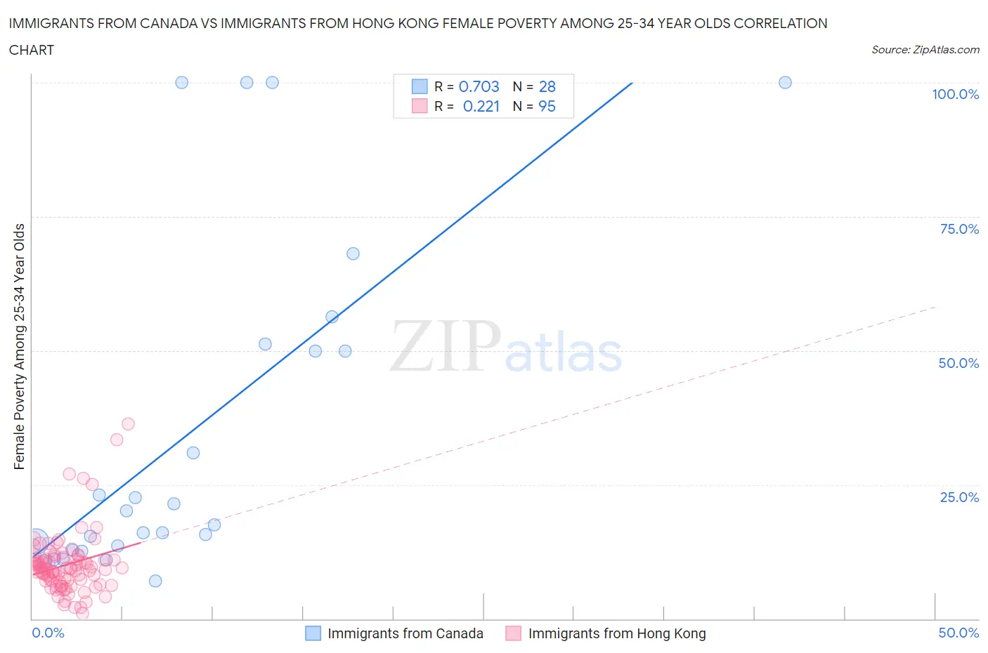 Immigrants from Canada vs Immigrants from Hong Kong Female Poverty Among 25-34 Year Olds