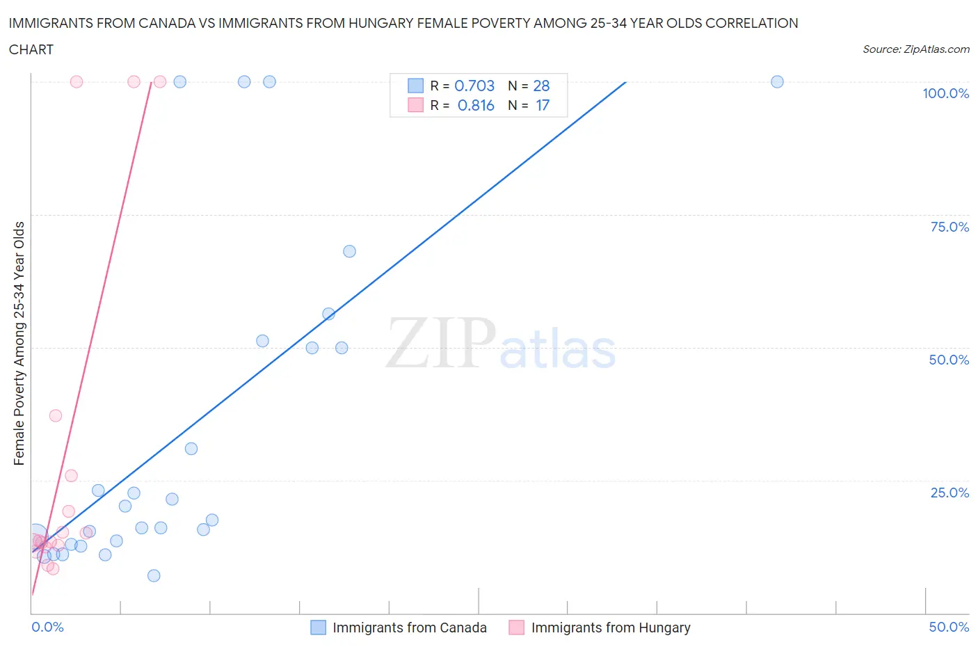 Immigrants from Canada vs Immigrants from Hungary Female Poverty Among 25-34 Year Olds