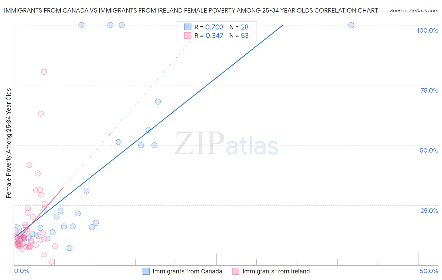Immigrants from Canada vs Immigrants from Ireland Female Poverty Among 25-34 Year Olds