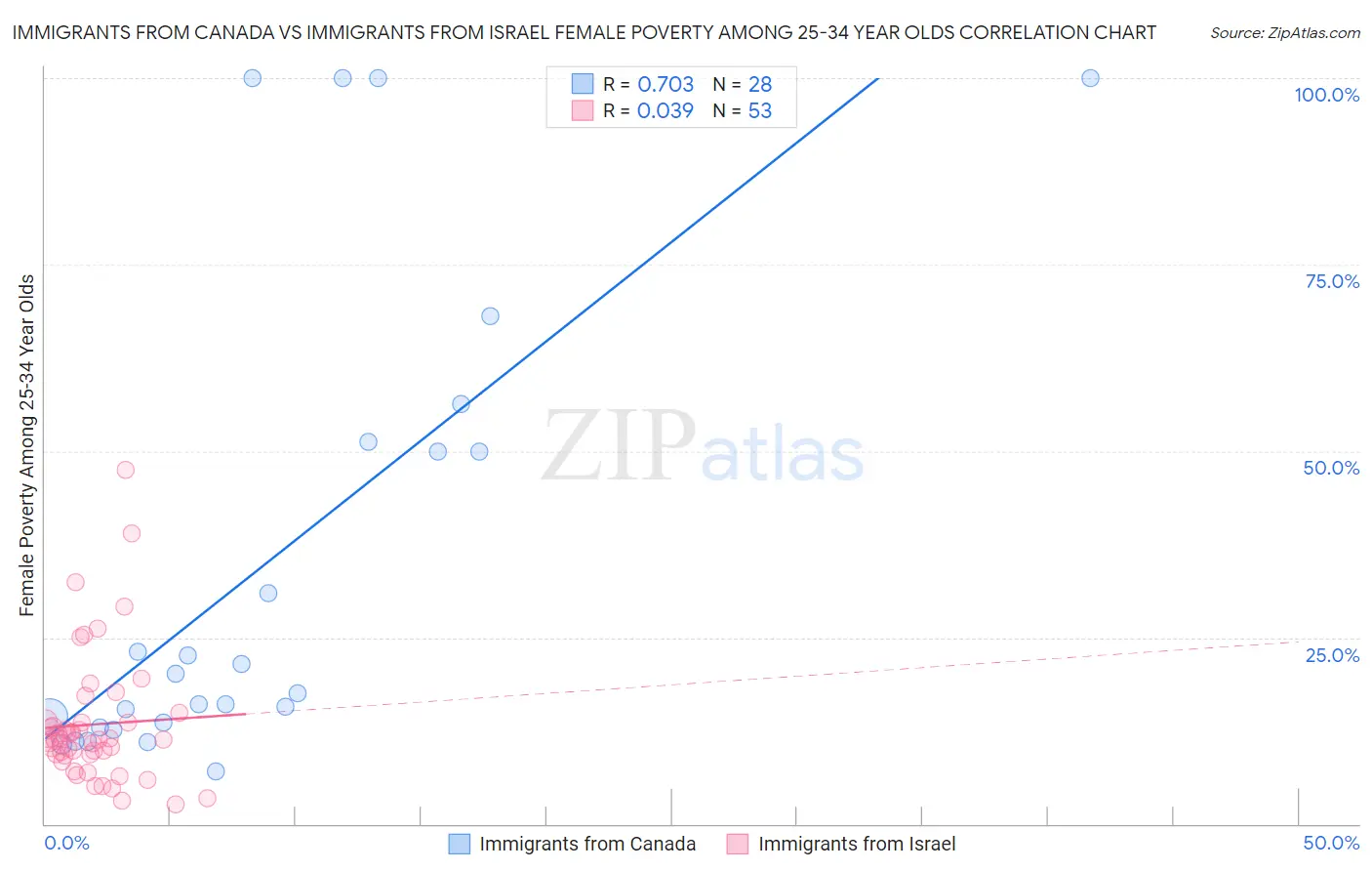 Immigrants from Canada vs Immigrants from Israel Female Poverty Among 25-34 Year Olds