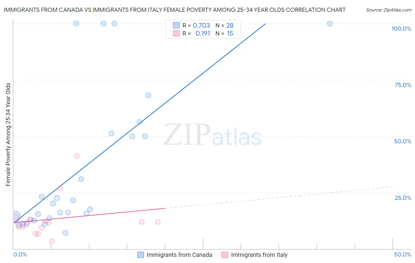 Immigrants from Canada vs Immigrants from Italy Female Poverty Among 25-34 Year Olds