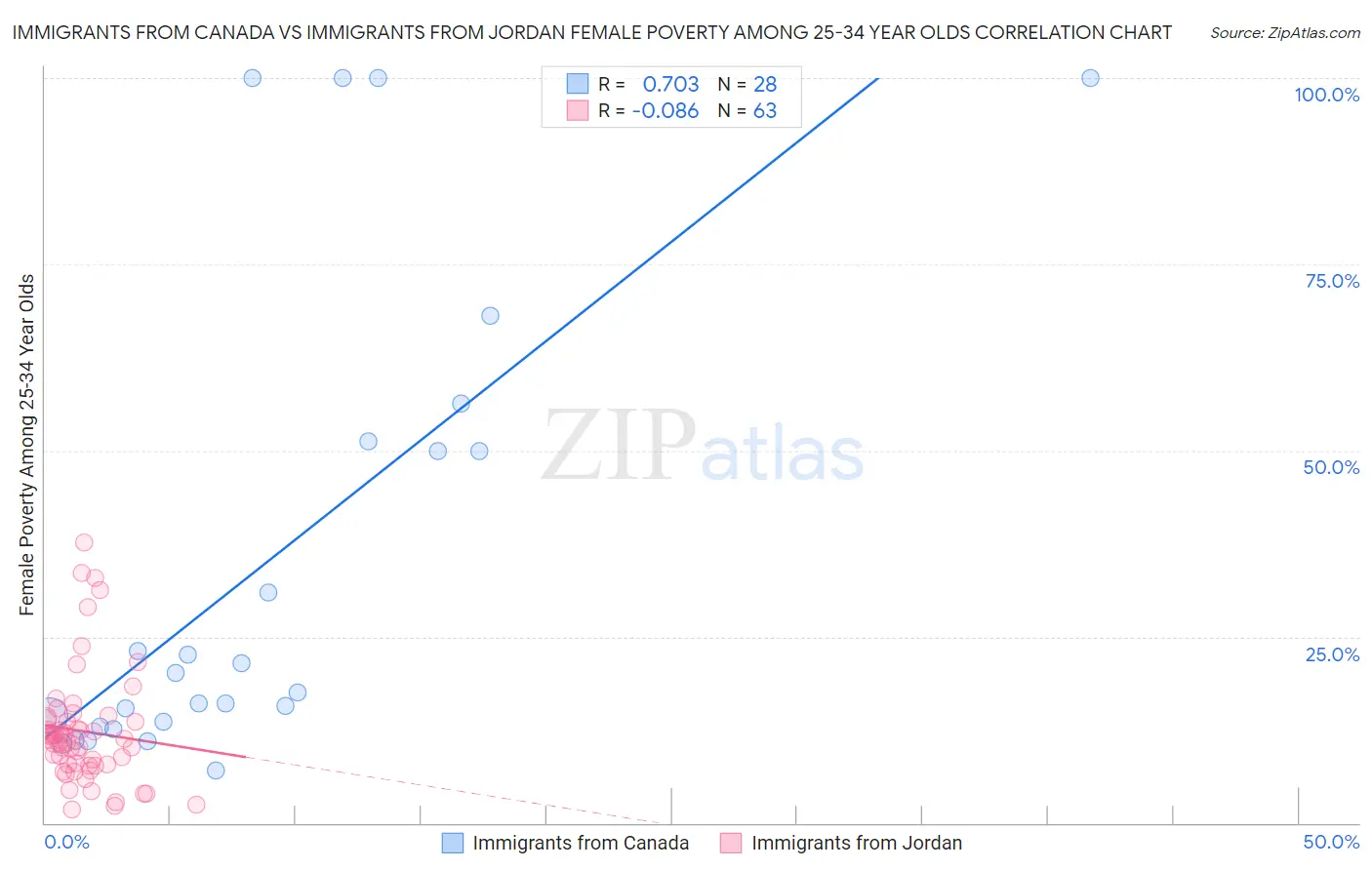 Immigrants from Canada vs Immigrants from Jordan Female Poverty Among 25-34 Year Olds