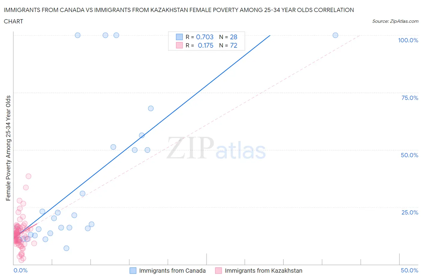 Immigrants from Canada vs Immigrants from Kazakhstan Female Poverty Among 25-34 Year Olds
