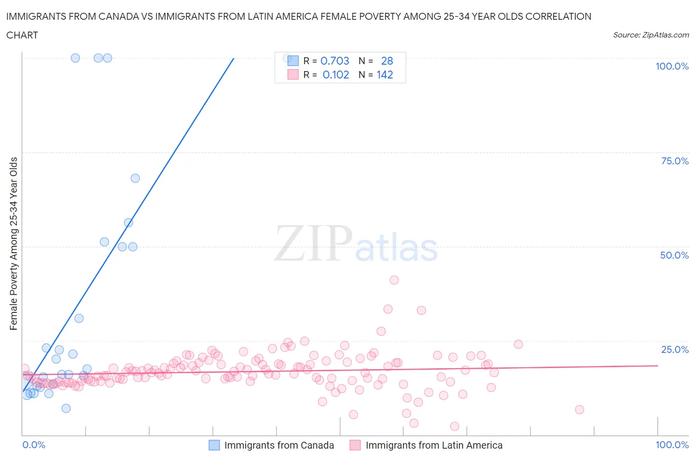 Immigrants from Canada vs Immigrants from Latin America Female Poverty Among 25-34 Year Olds