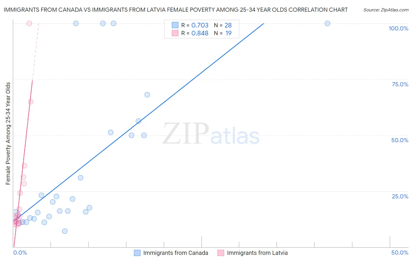 Immigrants from Canada vs Immigrants from Latvia Female Poverty Among 25-34 Year Olds