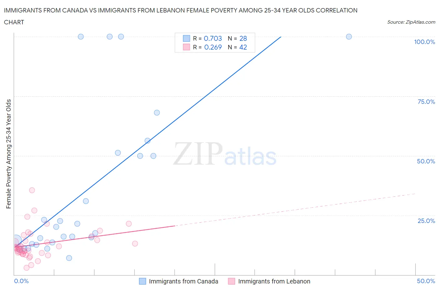 Immigrants from Canada vs Immigrants from Lebanon Female Poverty Among 25-34 Year Olds