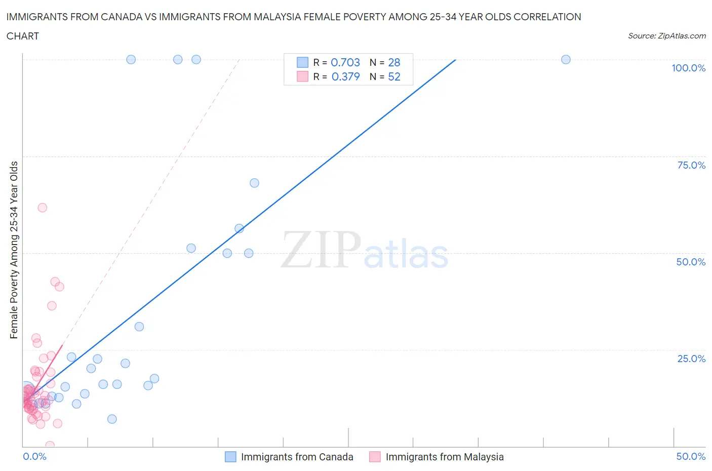 Immigrants from Canada vs Immigrants from Malaysia Female Poverty Among 25-34 Year Olds