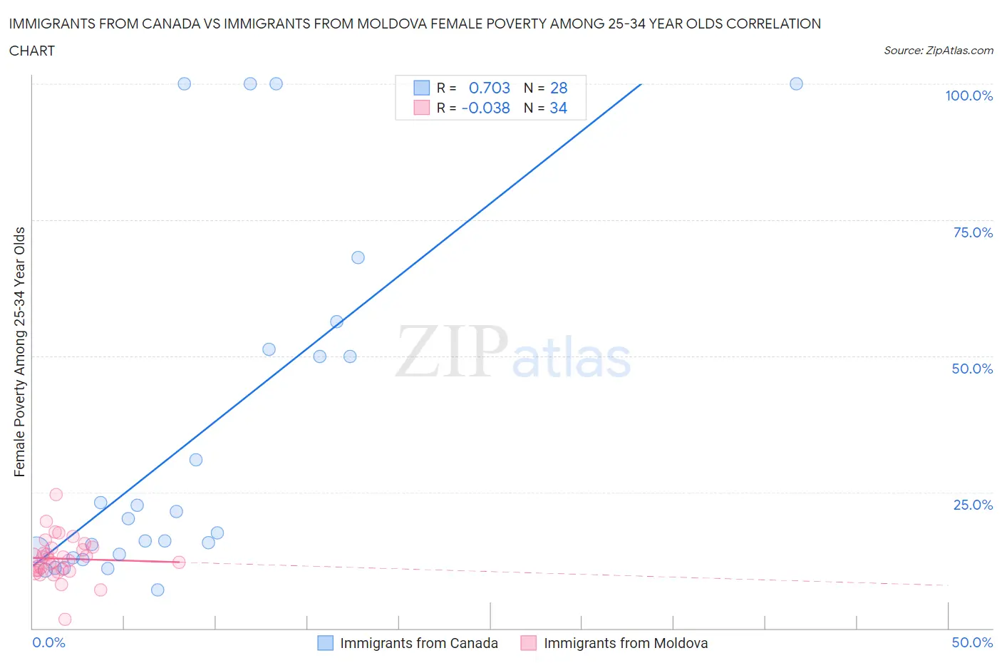 Immigrants from Canada vs Immigrants from Moldova Female Poverty Among 25-34 Year Olds